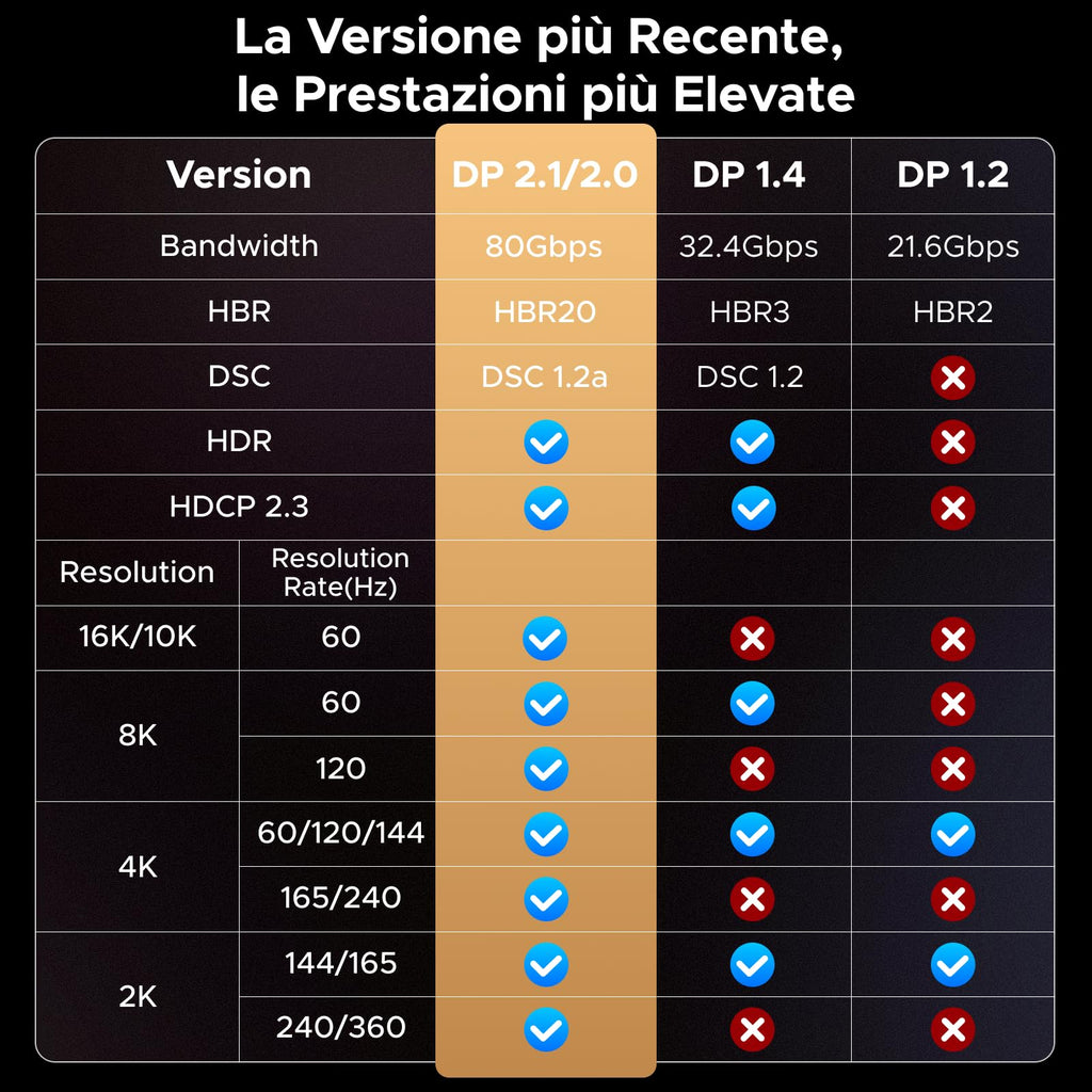 UGREEN DisplayPort 2.1 Cable 16K 60Hz 8K 120Hz 4K 240Hz 2K 360Hz DP 3M
