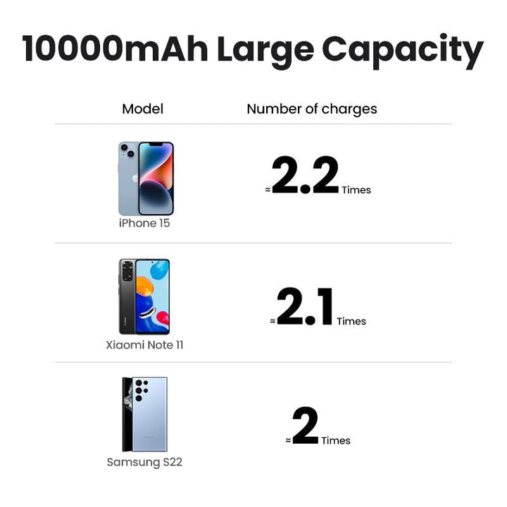 UGREEN 10000 mAh PD 20 W Power Bank with integrated USB - C cable - UGREEN EU