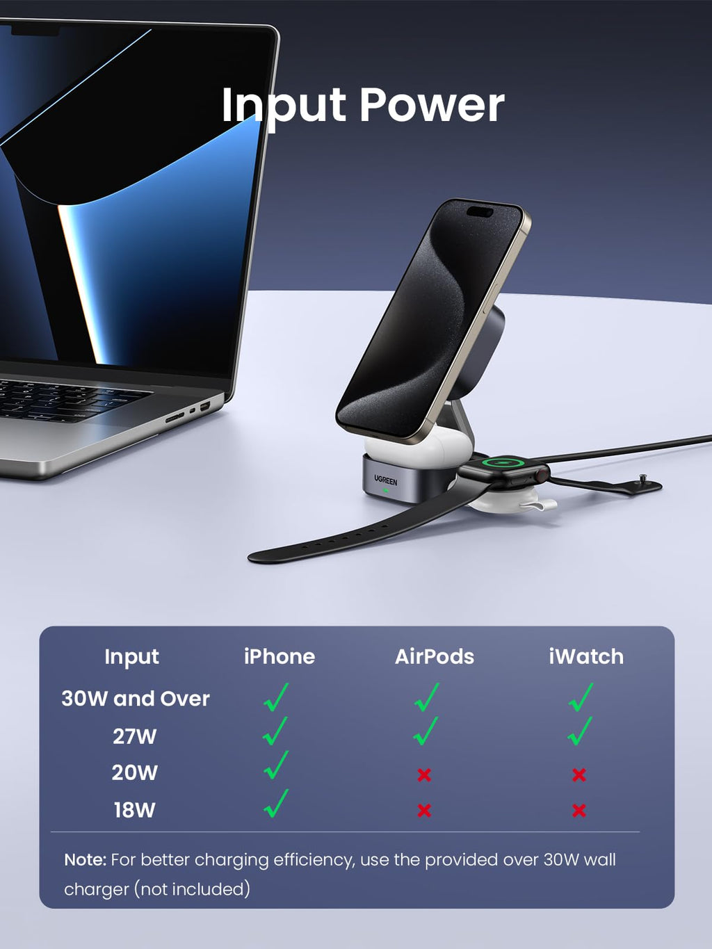 UGREEN MagFlow 2-in-1 Wireless Charger, fully magsafe compatible, supports Qi2 15W wireless charging for iPhone and requires at least 27W input power to simultaneously charge AirPods and iWatch, ensuring full device compatibility with secure magnetic alignment.