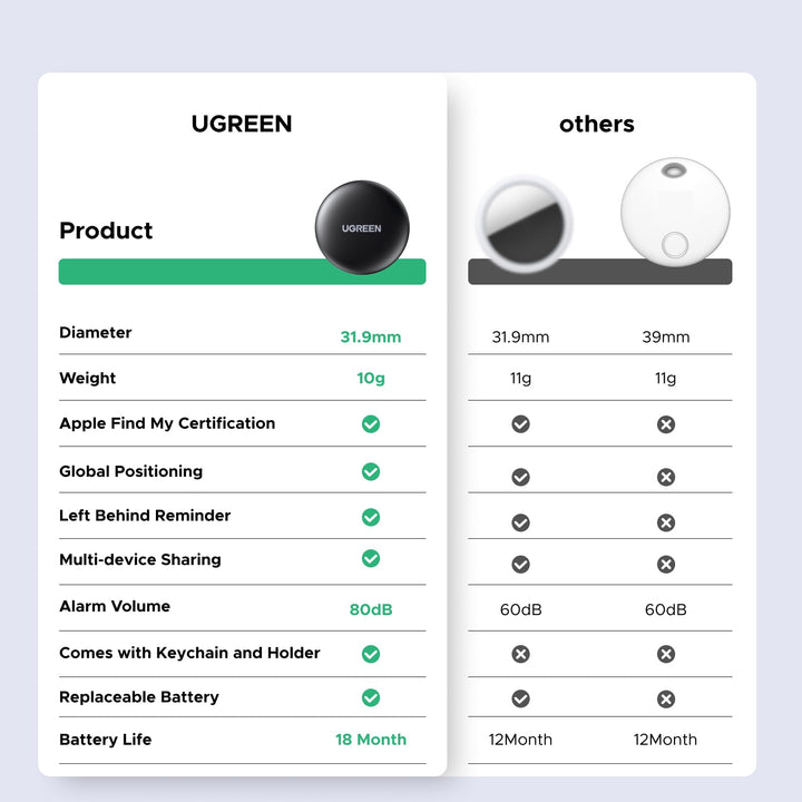 UGREEN FineTrack Mini Smart Finder (IOS only) - UGREEN EU