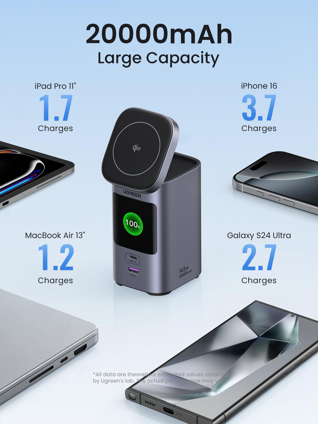 UGREEN Nexode Power Bank 2000mAh 145W, 20000mah large capacity