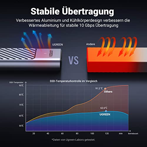 UGREEN M.2 NVMe SATA SSD Gehäuse USB 3.2 Gen 2 10 Gbps Aluminium - UGREEN